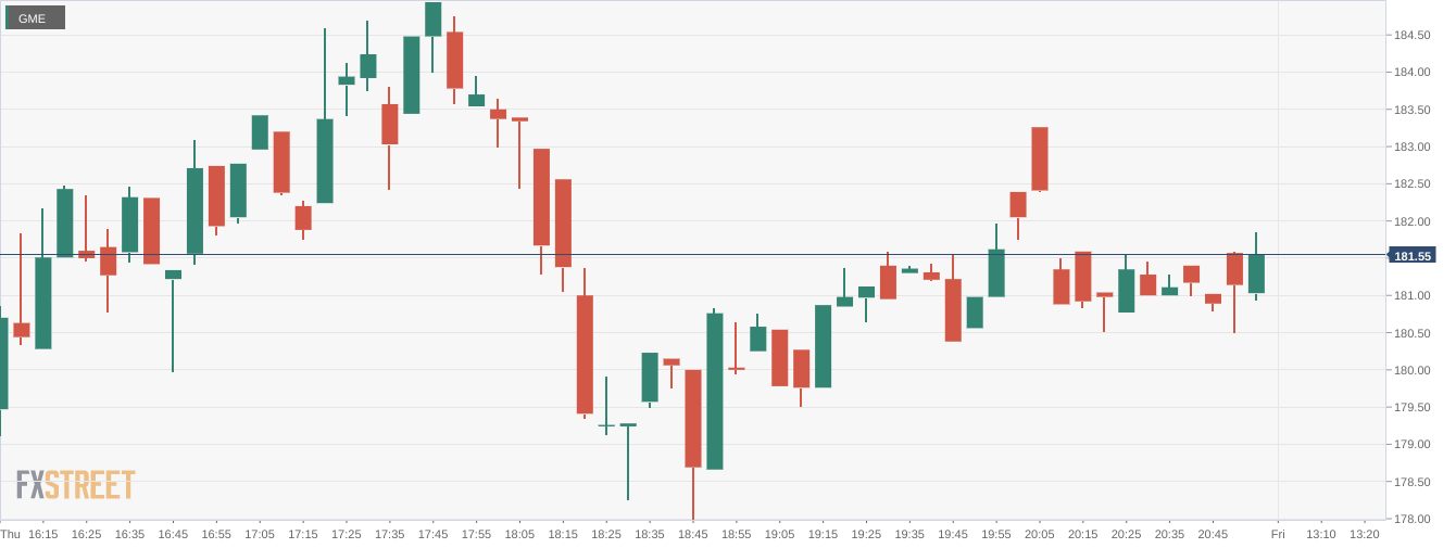 GME Stock